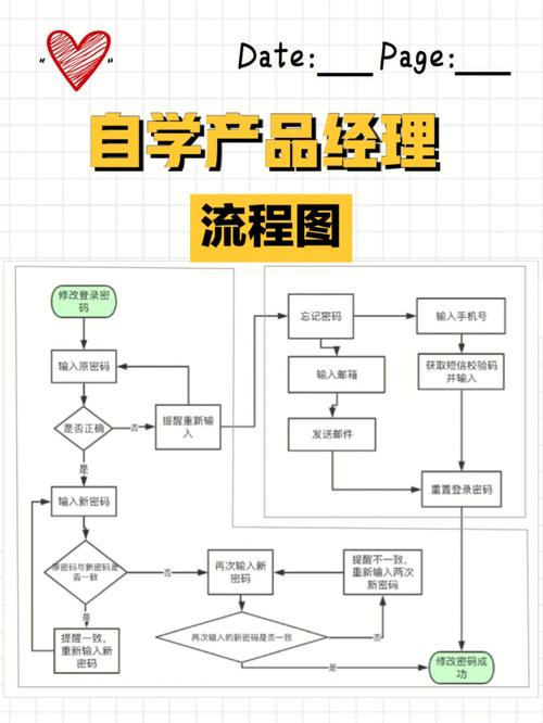 互聯(lián)網(wǎng)產(chǎn)品學(xué)習(xí)今天學(xué)流程圖